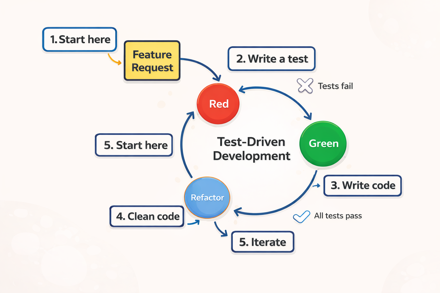 TDD cycle